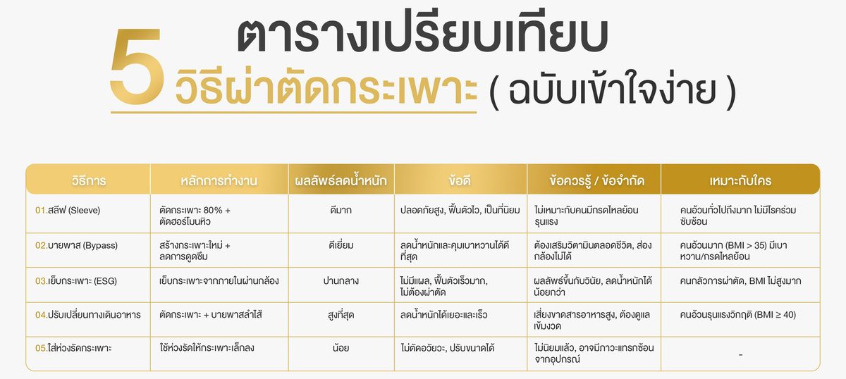 ตารางเปรียบเทียบผ่าตัดกระเพาะ(Web).jpg