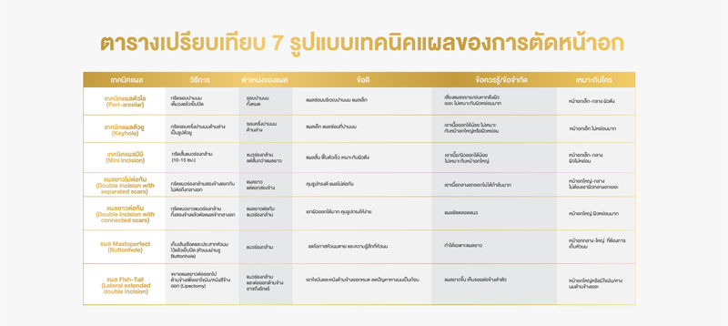 ตัดหน้าอก 2. รูปแบบเทคนิคแผล